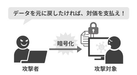 従来型のランサムウェアの脅迫手法