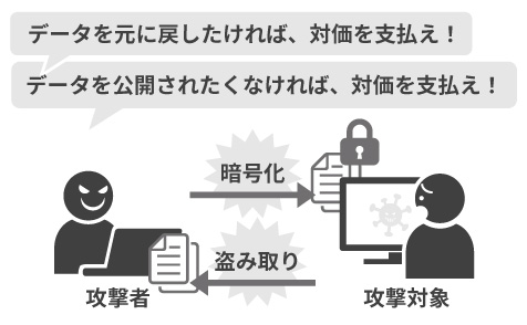 ダブルエクストーション（二重脅迫）の脅迫手法