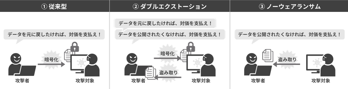 ランサムウェア攻撃手法３つの比較