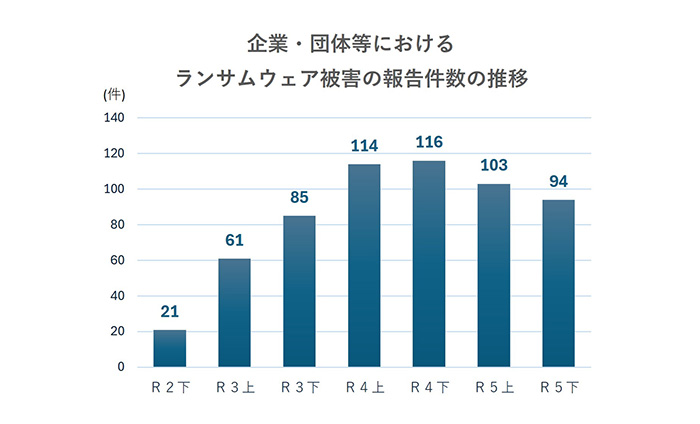 企業・団体等におけるランサムウェア被害の報告件数の推移