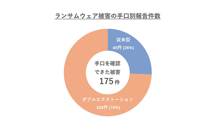 ランサムウェア被害の手口別報告件数