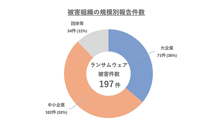 被害組織の規模別報告件数