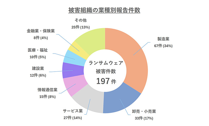 ランサムウェア被害組織の業界別報告件数