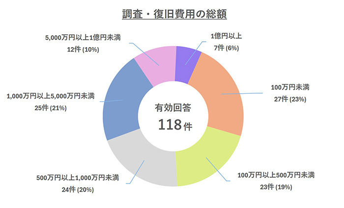 ランサムウェア被害の調査・復旧にかかる費用の総額