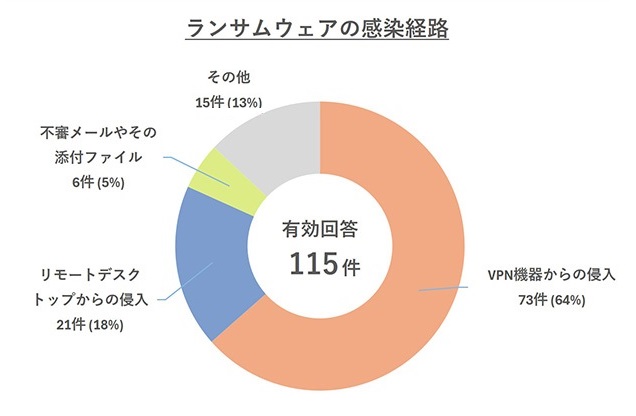 ランサムウェアの感染経路