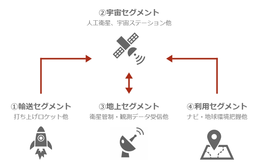 宇宙ビジネス４つのセグメント