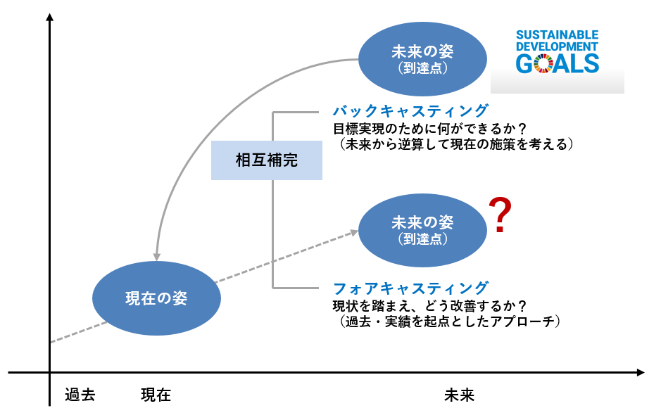 ＳＤＧｓのバックキャスティングを実現する「シナリオプランニング」 | インソースデジタルアカデミー